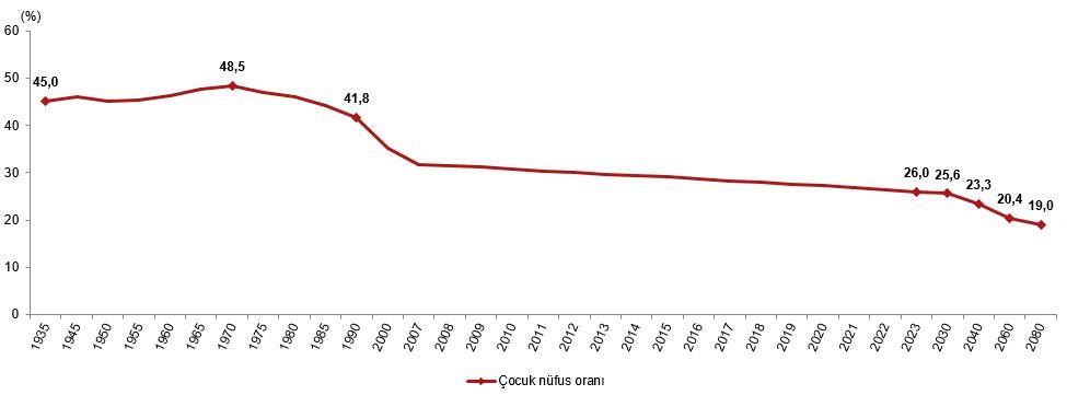 Gerileyen oran, Cumhurbaşkanı Erdoğan'ın evlenen çiftlere yönelik 'en az üç çocuk' tavsiyesinin haklılığını oraya koyuyor.