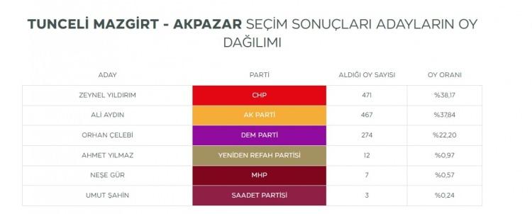 <div><strong>AKPAZAR</strong></div><div>Tunceli'nin Mazgirt ilçesine bağlı Akpazar beldesinde de ilçe seçim kurulu tarafından seçimlerin yenilenmesine karar verildi. CHP'nin adayı Zeynel Yıldırım 471 oy alırken AK Parti'nin adayı Ali Aydın 467, DEM Parti adayı Orhan Çelebi ise 274 oy aldı. Sonuca AK Parti itiraz etti.</div><div> </div>