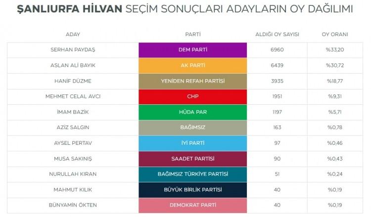<p><strong>HİLVAN</strong><br />DEM Parti belediyeyi kazandığı Şanlıurfa'nın Hilvan'da ilçesinde, AK Parti'nin 15 sandığa itirazı üzerine seçimleri yenileme kararı verildi. Hilvan'da DEM Parti adayı Serhan Paydaş 6 bin 960 oy, AKP adayı Aslan Ali Bayık 6 bin 439 oy almıştı.</p><p> </p>