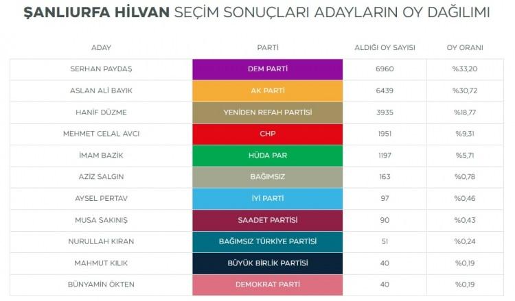 <p><strong>HİLVAN</strong><br />DEM Parti belediyeyi kazandığı Şanlıurfa'nın Hilvan'da ilçesinde, AK Parti'nin 15 sandığa itirazı üzerine seçimleri yenileme kararı verildi. Hilvan'da DEM Parti adayı Serhan Paydaş 6 bin 960 oy, AKP adayı Aslan Ali Bayık 6 bin 439 oy almıştı.</p><p> </p>