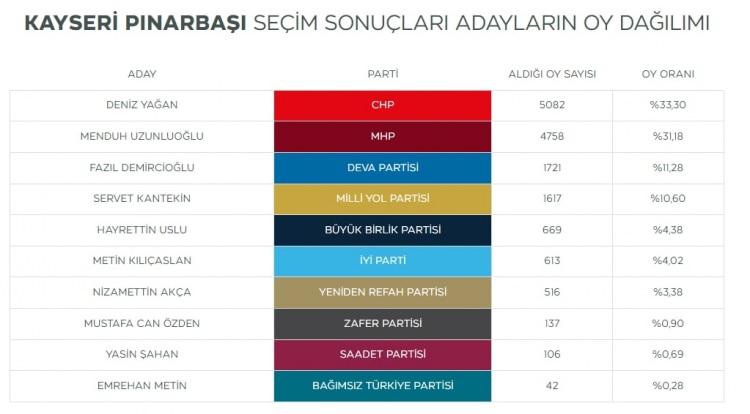 <div><strong>PINARBAŞI</strong></div><div>Kayseri'nin Pınarbaşı ilçesinde seçim MHP'nin itirazının ardından iptal edildi. CHP, uzun yıllar sonra kazandığı ilçede 5 bin 82 oy almıştı, MHP ise 4 bin 758 oyda kalmıştı.</div><div> </div>