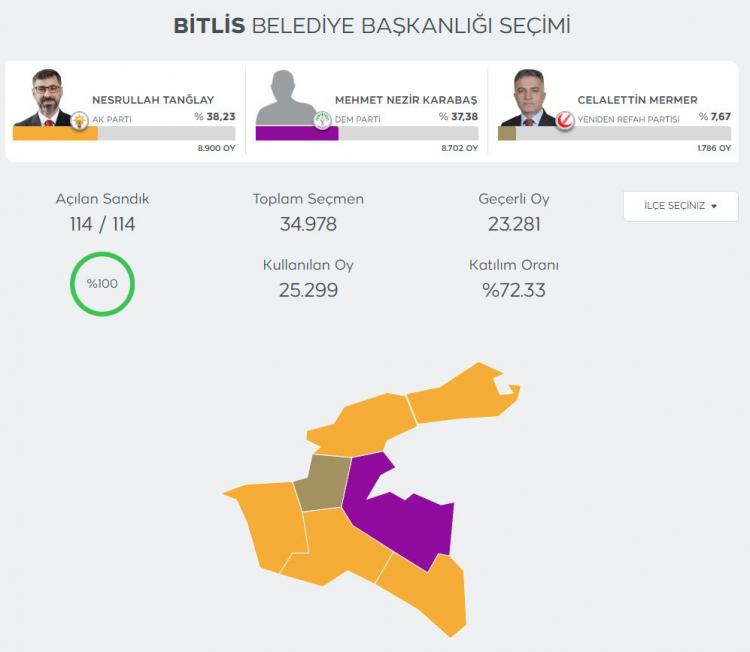 <p>YSK: DEM Parti, Bitlis Belediye Başkanlığı seçimine ilişkin yeniden sayım talep etti, reddedildi.</p>