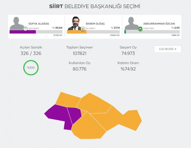 <p>Alınan bilgiye göre, AK Parti, Siirt'te, DEM Parti adayı Sofya Alağaş'ın kazandığı belediye başkanlığı seçim sonuçlarına itiraz etti. Başvuruyu görüşen YSK, AK Parti'nin Siirt'te seçimlerin yenilenmesini talebini kabul etmedi.</p>