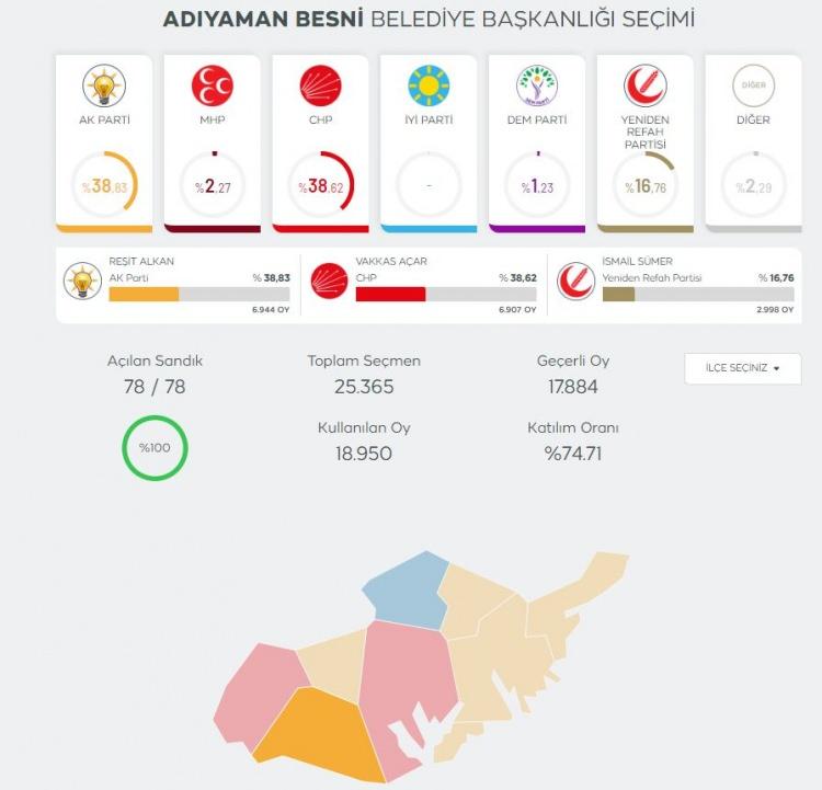 <p>YSK, CHP'nin Adıyaman'ın Besni, Yeniden Refah Partisinin ise Samsun'un Bafra ilçesinde seçimlerin iptali taleplerini de reddetti.</p>