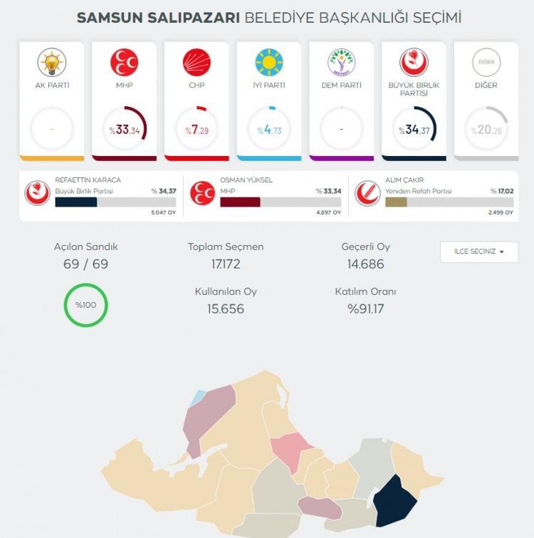 <p>MHP'nin Samsun Salıpazarı, CHP'nin Kocaeli Körfez ilçesi belediyesinde oylarının yeniden sayımı talepleri de YSK tarafından reddedildi.</p>