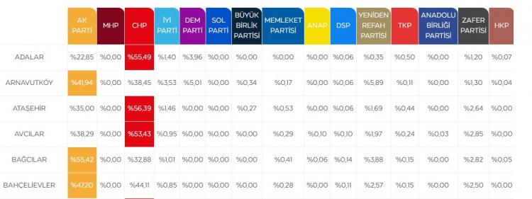 <p>YSK: CHP'nin İstanbul Bahçelievler'de oyların yeniden sayım talebiYSK: CHP'nin İstanbul Bahçelievler'de oyların yeniden sayım talebi reddedildi. </p>