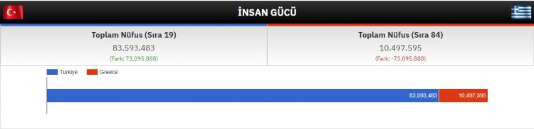 <p>İNSAN GÜCÜ </p><p>TÜRKİYE: 83,593,483<br /><br />YUNANİSTAN: 10,497,595</p><p> </p>