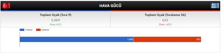 <p><strong>HAVA KUVVETLERİ GÜCÜ</strong></p><p>TOPLAM UÇAK<br /><br />TÜRKİYE: 1,069<br /><br />​YUNANİSTAN: 632</p>