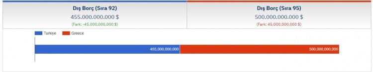 <p>DIŞ BORÇ</p><p>TÜRKİYE: 455,000,000,000 DOLAR<br /><br />​YUNANİSTAN: 500,000,000,000 DOLAR</p>